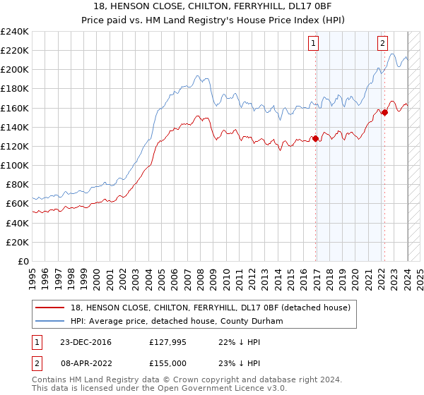 18, HENSON CLOSE, CHILTON, FERRYHILL, DL17 0BF: Price paid vs HM Land Registry's House Price Index