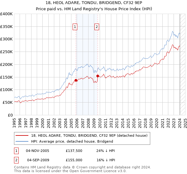 18, HEOL ADARE, TONDU, BRIDGEND, CF32 9EP: Price paid vs HM Land Registry's House Price Index