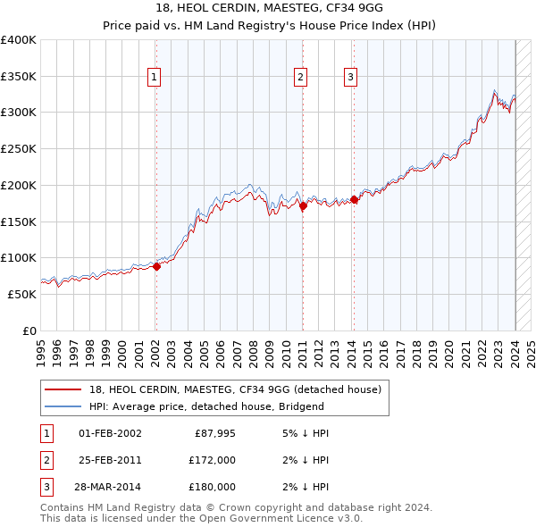 18, HEOL CERDIN, MAESTEG, CF34 9GG: Price paid vs HM Land Registry's House Price Index