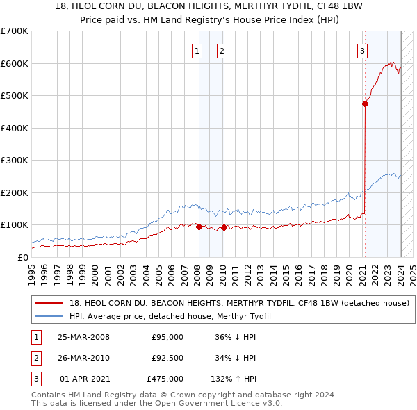 18, HEOL CORN DU, BEACON HEIGHTS, MERTHYR TYDFIL, CF48 1BW: Price paid vs HM Land Registry's House Price Index