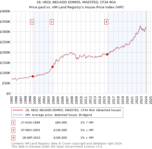 18, HEOL NEUADD DOMOS, MAESTEG, CF34 9GA: Price paid vs HM Land Registry's House Price Index