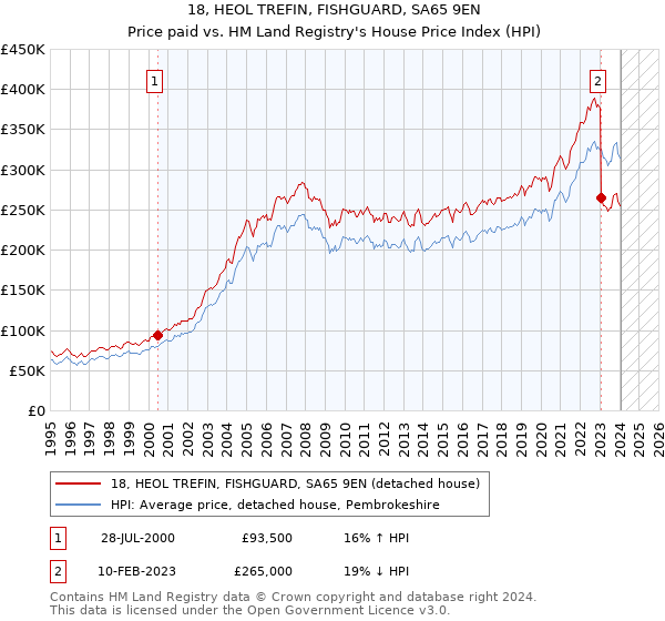 18, HEOL TREFIN, FISHGUARD, SA65 9EN: Price paid vs HM Land Registry's House Price Index