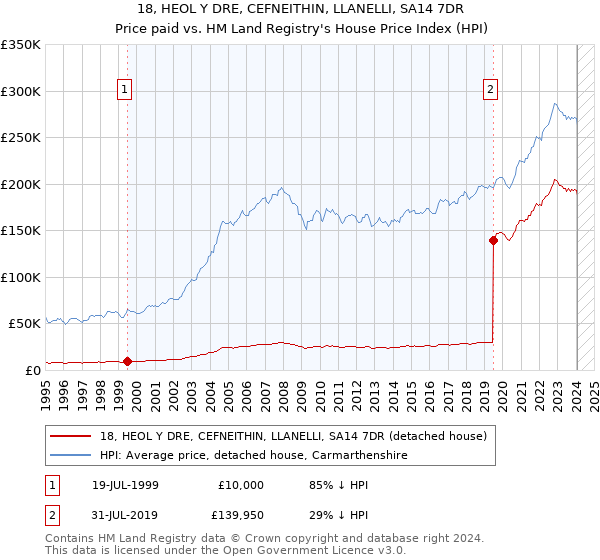 18, HEOL Y DRE, CEFNEITHIN, LLANELLI, SA14 7DR: Price paid vs HM Land Registry's House Price Index