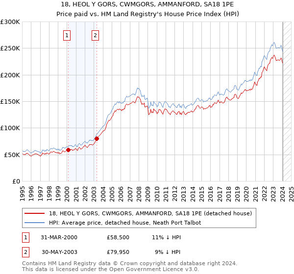 18, HEOL Y GORS, CWMGORS, AMMANFORD, SA18 1PE: Price paid vs HM Land Registry's House Price Index