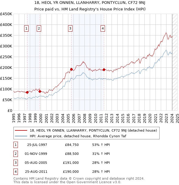 18, HEOL YR ONNEN, LLANHARRY, PONTYCLUN, CF72 9NJ: Price paid vs HM Land Registry's House Price Index