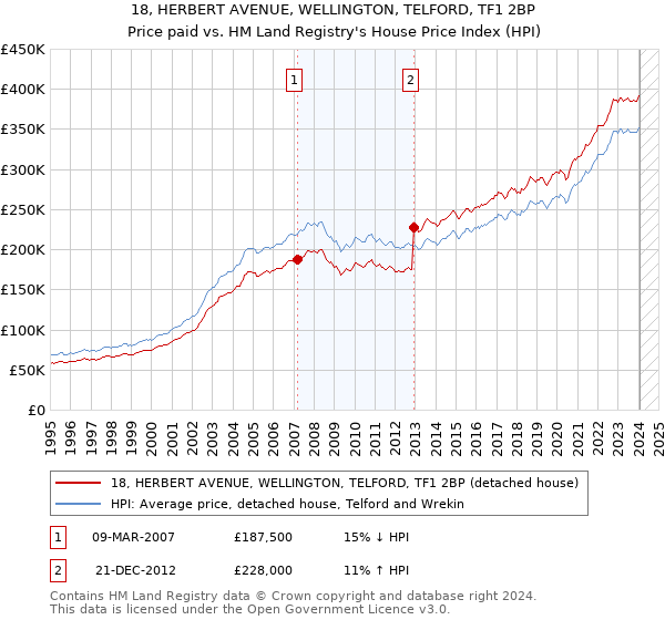 18, HERBERT AVENUE, WELLINGTON, TELFORD, TF1 2BP: Price paid vs HM Land Registry's House Price Index