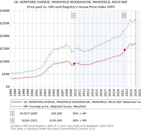 18, HEREFORD AVENUE, MANSFIELD WOODHOUSE, MANSFIELD, NG19 8QF: Price paid vs HM Land Registry's House Price Index