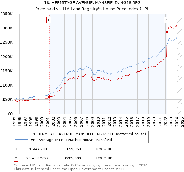 18, HERMITAGE AVENUE, MANSFIELD, NG18 5EG: Price paid vs HM Land Registry's House Price Index