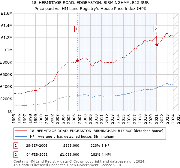 18, HERMITAGE ROAD, EDGBASTON, BIRMINGHAM, B15 3UR: Price paid vs HM Land Registry's House Price Index
