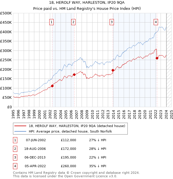 18, HEROLF WAY, HARLESTON, IP20 9QA: Price paid vs HM Land Registry's House Price Index