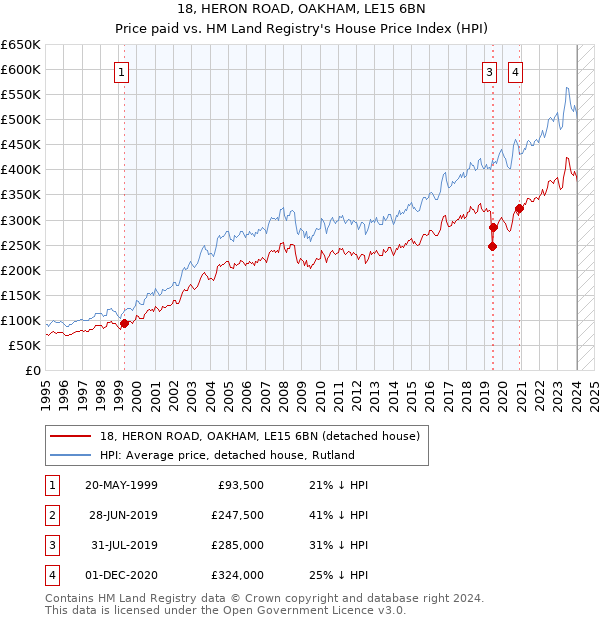 18, HERON ROAD, OAKHAM, LE15 6BN: Price paid vs HM Land Registry's House Price Index
