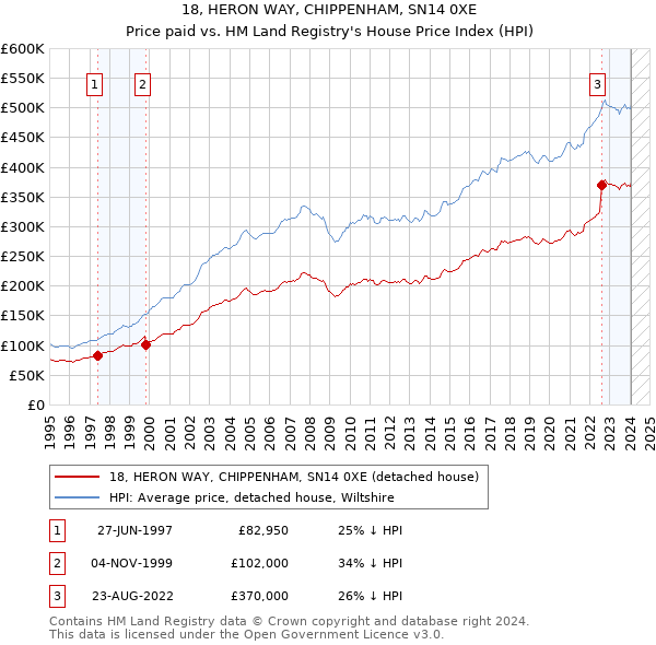 18, HERON WAY, CHIPPENHAM, SN14 0XE: Price paid vs HM Land Registry's House Price Index
