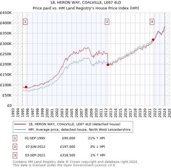 18, HERON WAY, COALVILLE, LE67 4LD: Price paid vs HM Land Registry's House Price Index