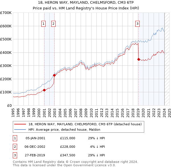 18, HERON WAY, MAYLAND, CHELMSFORD, CM3 6TP: Price paid vs HM Land Registry's House Price Index