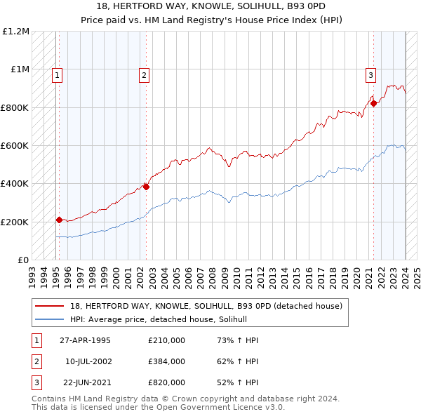 18, HERTFORD WAY, KNOWLE, SOLIHULL, B93 0PD: Price paid vs HM Land Registry's House Price Index