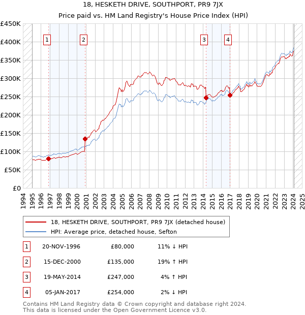 18, HESKETH DRIVE, SOUTHPORT, PR9 7JX: Price paid vs HM Land Registry's House Price Index