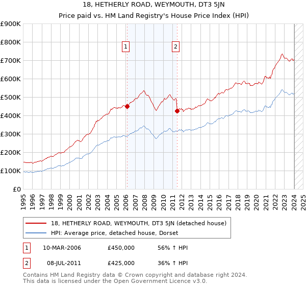 18, HETHERLY ROAD, WEYMOUTH, DT3 5JN: Price paid vs HM Land Registry's House Price Index