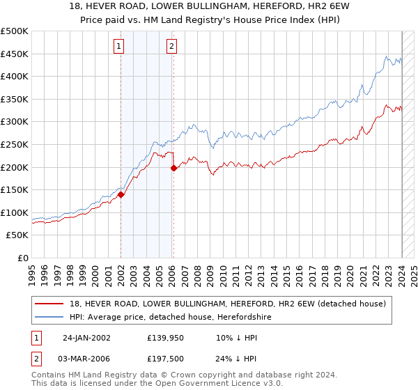 18, HEVER ROAD, LOWER BULLINGHAM, HEREFORD, HR2 6EW: Price paid vs HM Land Registry's House Price Index