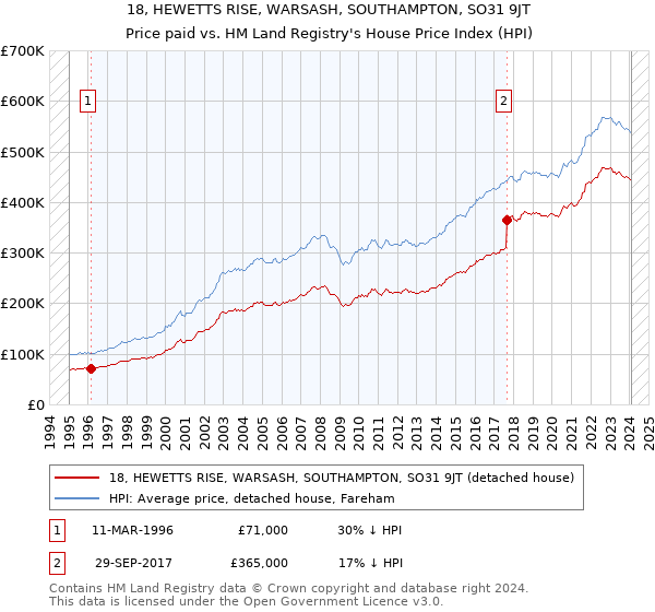 18, HEWETTS RISE, WARSASH, SOUTHAMPTON, SO31 9JT: Price paid vs HM Land Registry's House Price Index