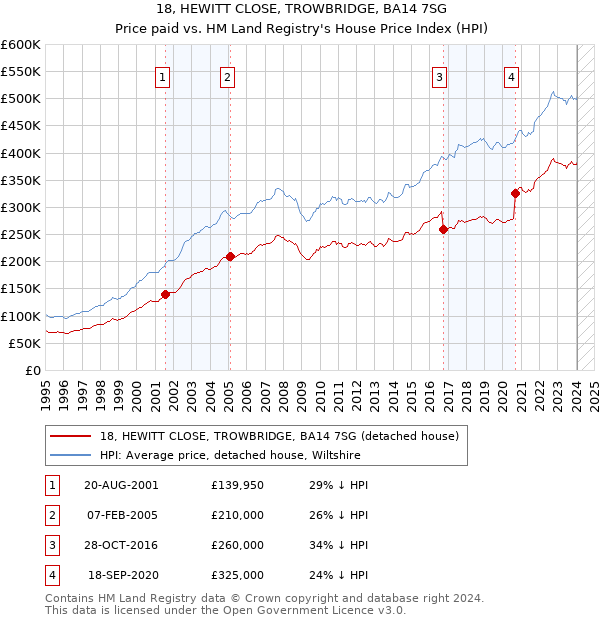 18, HEWITT CLOSE, TROWBRIDGE, BA14 7SG: Price paid vs HM Land Registry's House Price Index