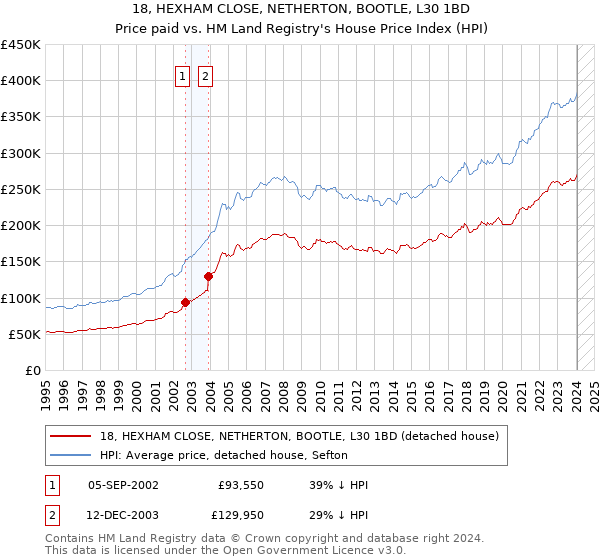 18, HEXHAM CLOSE, NETHERTON, BOOTLE, L30 1BD: Price paid vs HM Land Registry's House Price Index