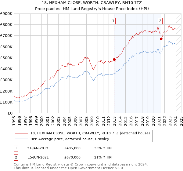 18, HEXHAM CLOSE, WORTH, CRAWLEY, RH10 7TZ: Price paid vs HM Land Registry's House Price Index