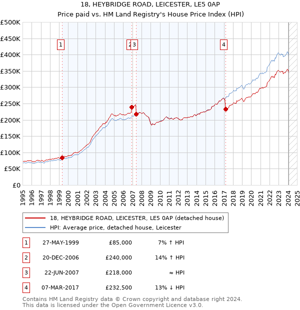18, HEYBRIDGE ROAD, LEICESTER, LE5 0AP: Price paid vs HM Land Registry's House Price Index