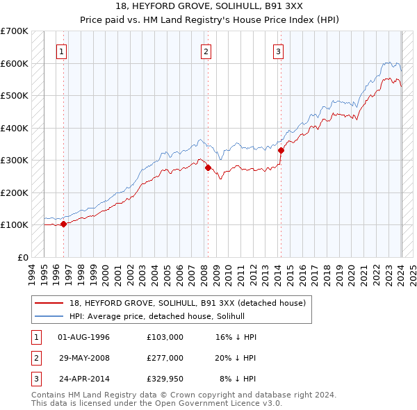 18, HEYFORD GROVE, SOLIHULL, B91 3XX: Price paid vs HM Land Registry's House Price Index