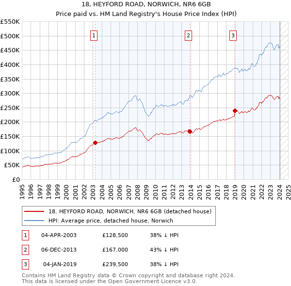 18, HEYFORD ROAD, NORWICH, NR6 6GB: Price paid vs HM Land Registry's House Price Index