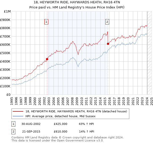 18, HEYWORTH RIDE, HAYWARDS HEATH, RH16 4TN: Price paid vs HM Land Registry's House Price Index