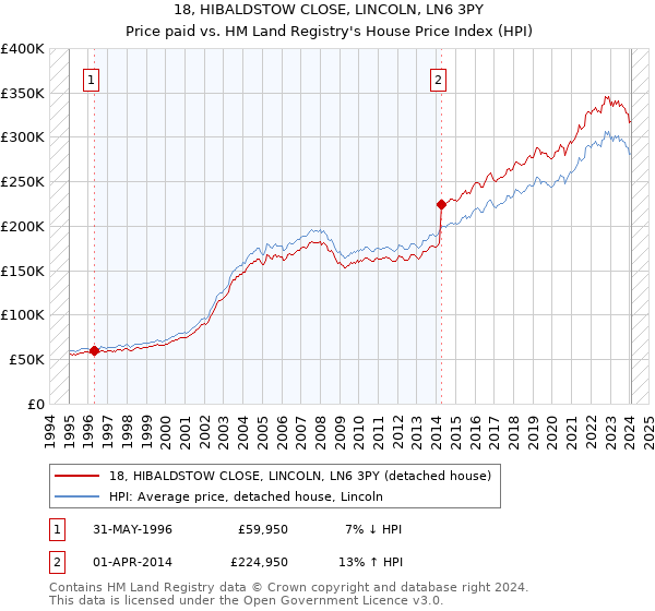 18, HIBALDSTOW CLOSE, LINCOLN, LN6 3PY: Price paid vs HM Land Registry's House Price Index