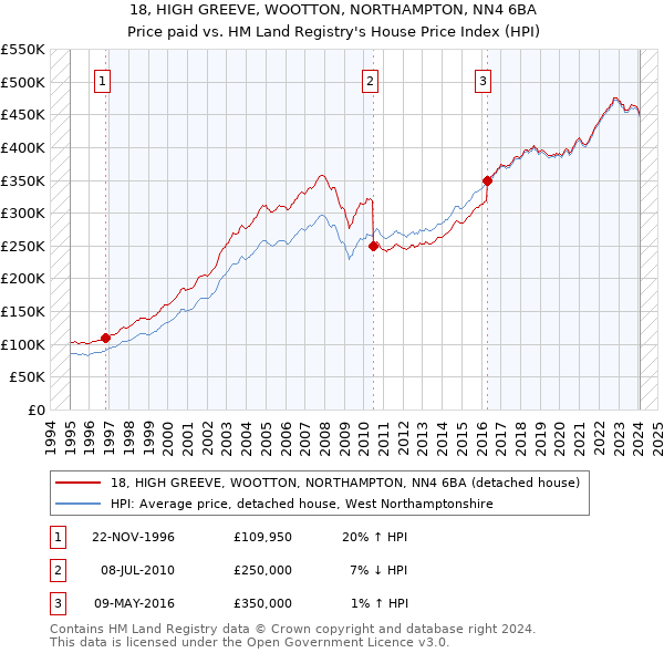 18, HIGH GREEVE, WOOTTON, NORTHAMPTON, NN4 6BA: Price paid vs HM Land Registry's House Price Index