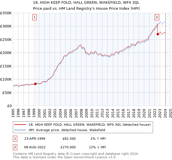 18, HIGH KEEP FOLD, HALL GREEN, WAKEFIELD, WF4 3QL: Price paid vs HM Land Registry's House Price Index