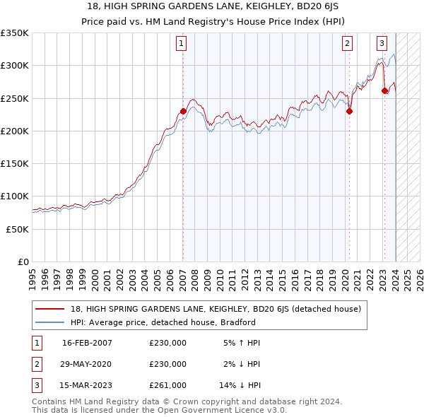 18, HIGH SPRING GARDENS LANE, KEIGHLEY, BD20 6JS: Price paid vs HM Land Registry's House Price Index