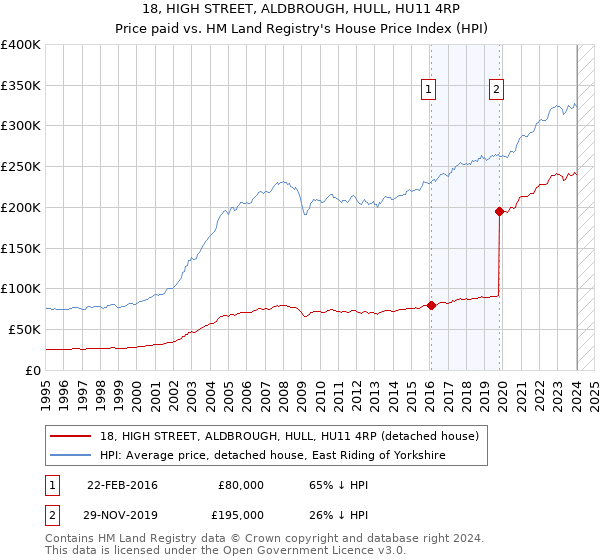 18, HIGH STREET, ALDBROUGH, HULL, HU11 4RP: Price paid vs HM Land Registry's House Price Index