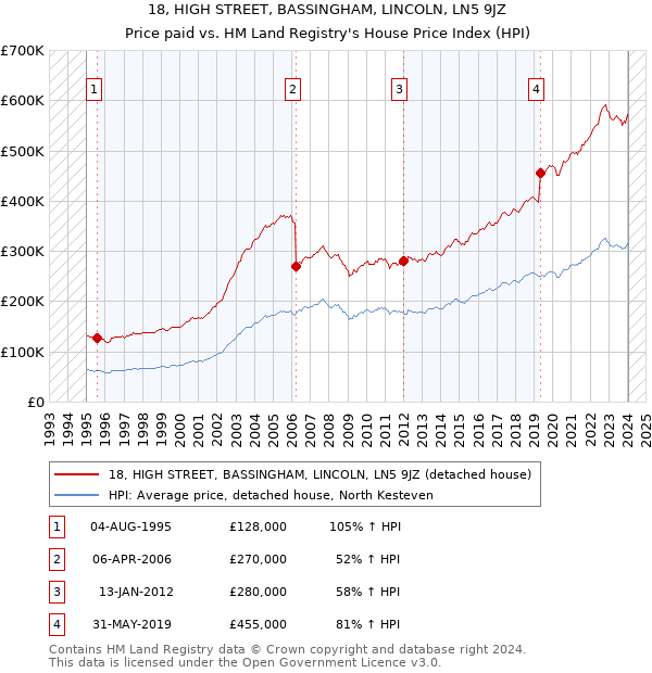 18, HIGH STREET, BASSINGHAM, LINCOLN, LN5 9JZ: Price paid vs HM Land Registry's House Price Index