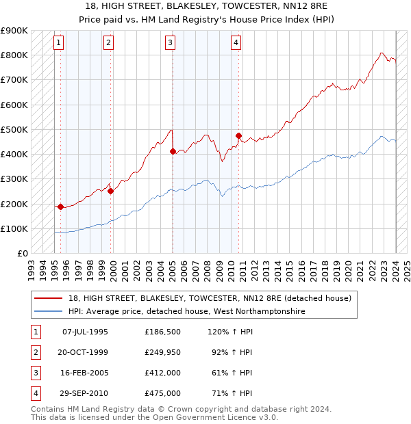 18, HIGH STREET, BLAKESLEY, TOWCESTER, NN12 8RE: Price paid vs HM Land Registry's House Price Index