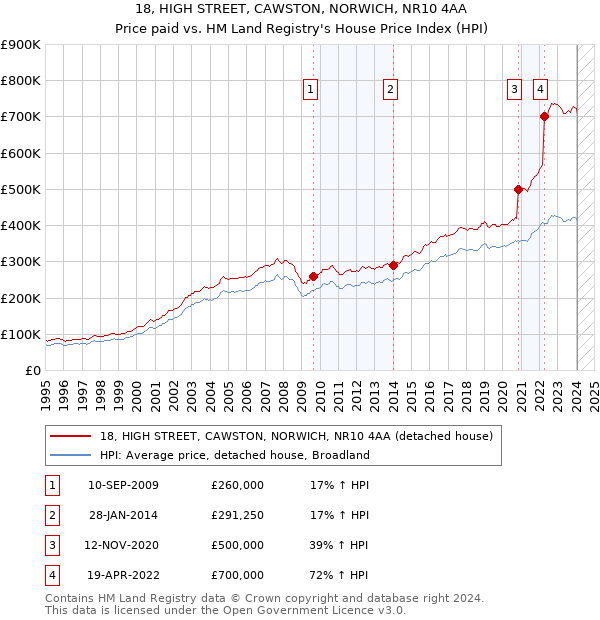 18, HIGH STREET, CAWSTON, NORWICH, NR10 4AA: Price paid vs HM Land Registry's House Price Index