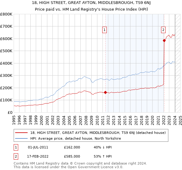 18, HIGH STREET, GREAT AYTON, MIDDLESBROUGH, TS9 6NJ: Price paid vs HM Land Registry's House Price Index