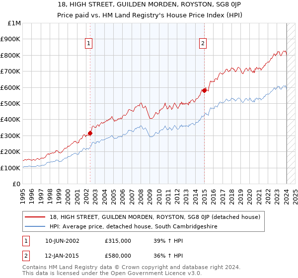 18, HIGH STREET, GUILDEN MORDEN, ROYSTON, SG8 0JP: Price paid vs HM Land Registry's House Price Index