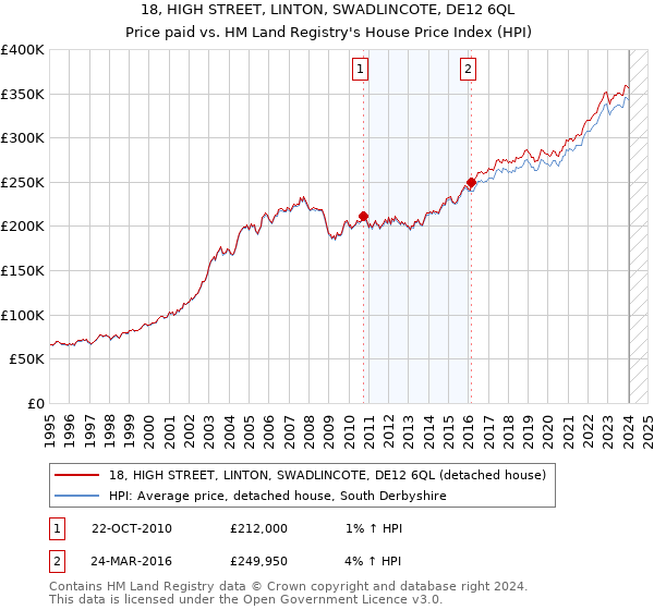 18, HIGH STREET, LINTON, SWADLINCOTE, DE12 6QL: Price paid vs HM Land Registry's House Price Index