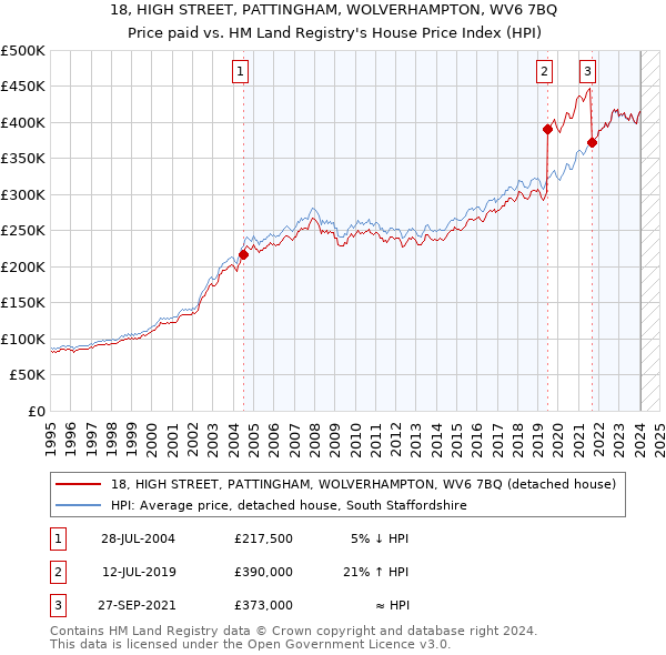 18, HIGH STREET, PATTINGHAM, WOLVERHAMPTON, WV6 7BQ: Price paid vs HM Land Registry's House Price Index