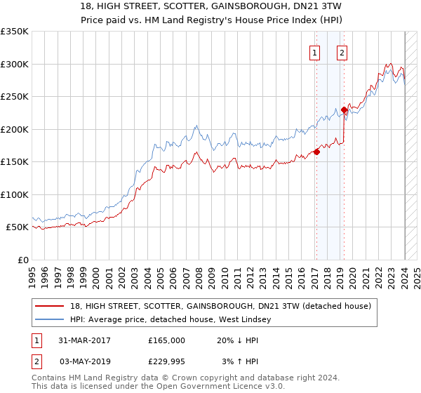 18, HIGH STREET, SCOTTER, GAINSBOROUGH, DN21 3TW: Price paid vs HM Land Registry's House Price Index