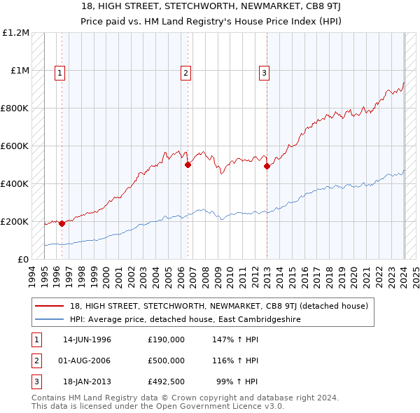 18, HIGH STREET, STETCHWORTH, NEWMARKET, CB8 9TJ: Price paid vs HM Land Registry's House Price Index