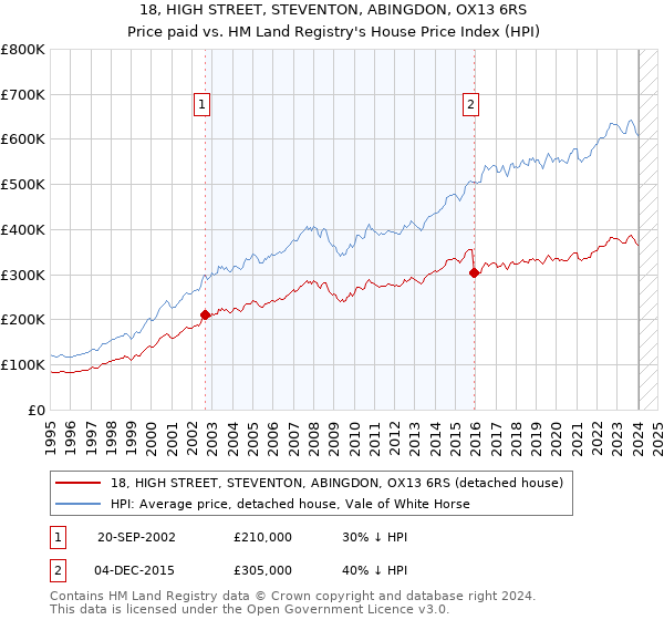 18, HIGH STREET, STEVENTON, ABINGDON, OX13 6RS: Price paid vs HM Land Registry's House Price Index