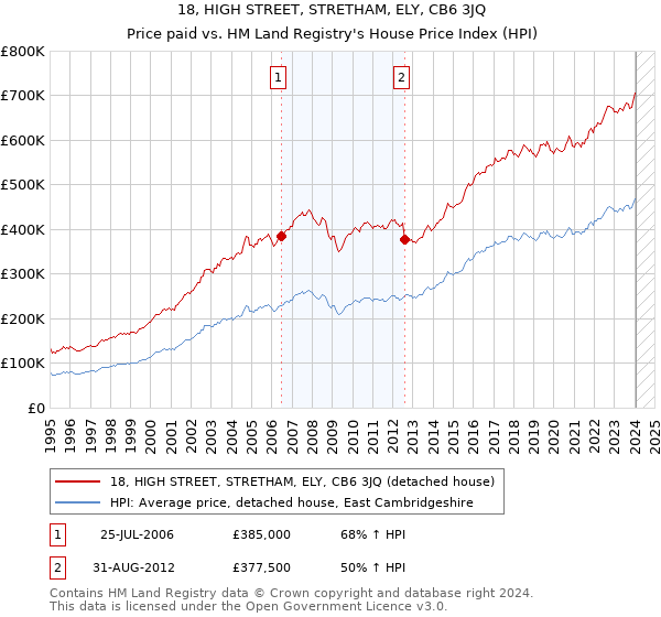 18, HIGH STREET, STRETHAM, ELY, CB6 3JQ: Price paid vs HM Land Registry's House Price Index