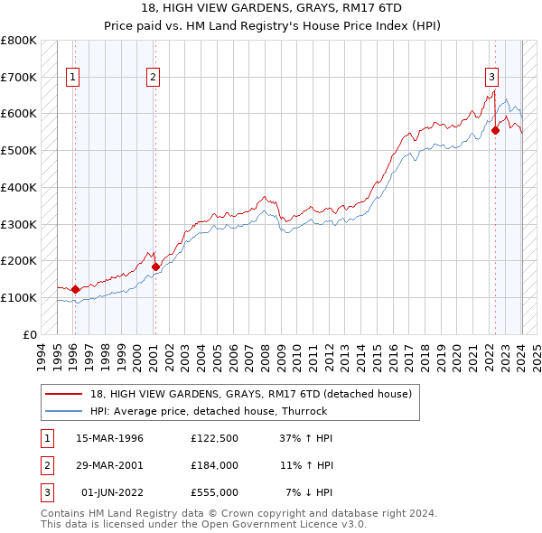 18, HIGH VIEW GARDENS, GRAYS, RM17 6TD: Price paid vs HM Land Registry's House Price Index