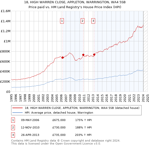 18, HIGH WARREN CLOSE, APPLETON, WARRINGTON, WA4 5SB: Price paid vs HM Land Registry's House Price Index