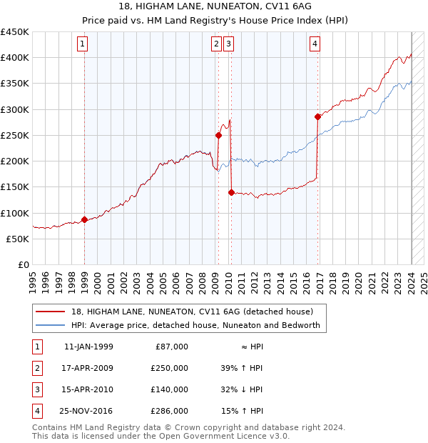 18, HIGHAM LANE, NUNEATON, CV11 6AG: Price paid vs HM Land Registry's House Price Index