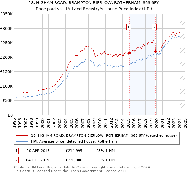 18, HIGHAM ROAD, BRAMPTON BIERLOW, ROTHERHAM, S63 6FY: Price paid vs HM Land Registry's House Price Index